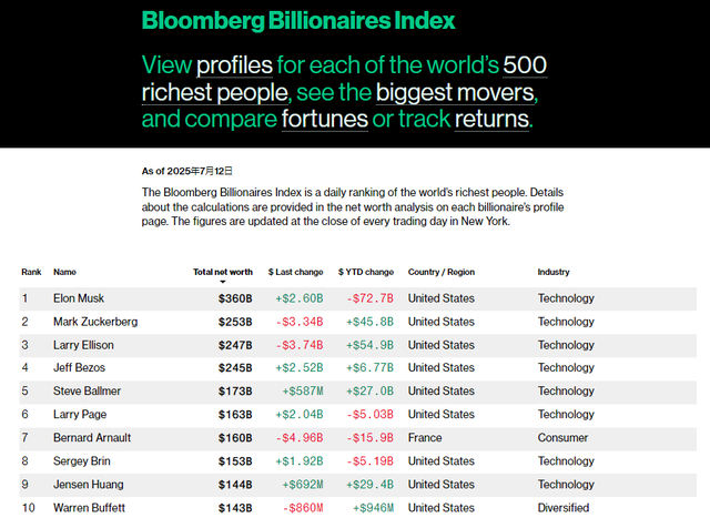 黄仁勋再抛数千万美元英伟达股票，身家超越“股神”巴菲特！