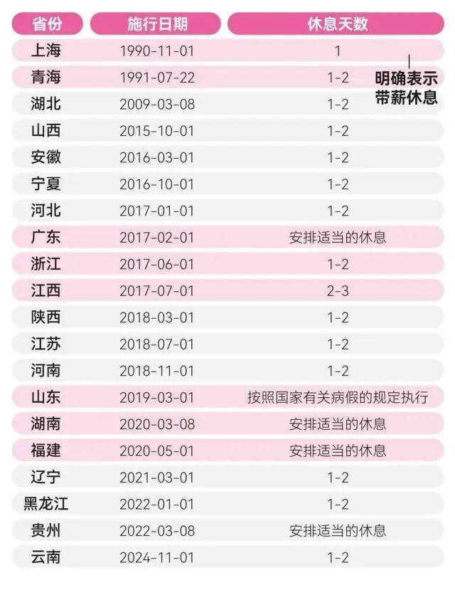 多地明确：女员工每个月可以多休1-2天！广东也有