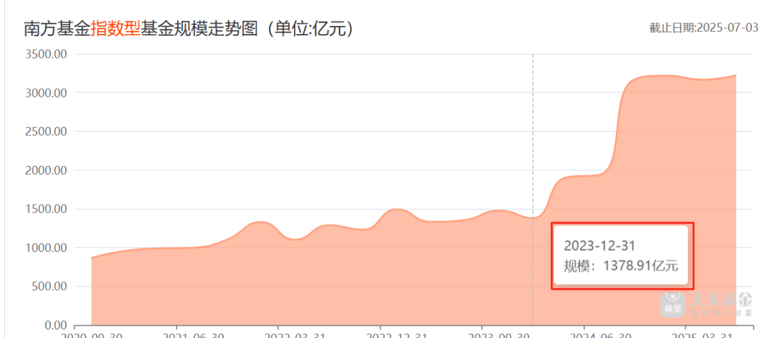 买入泡泡玛特、老铺黄金的冠军基金经理卸任，南方基金利润反超华夏基金成行业第二