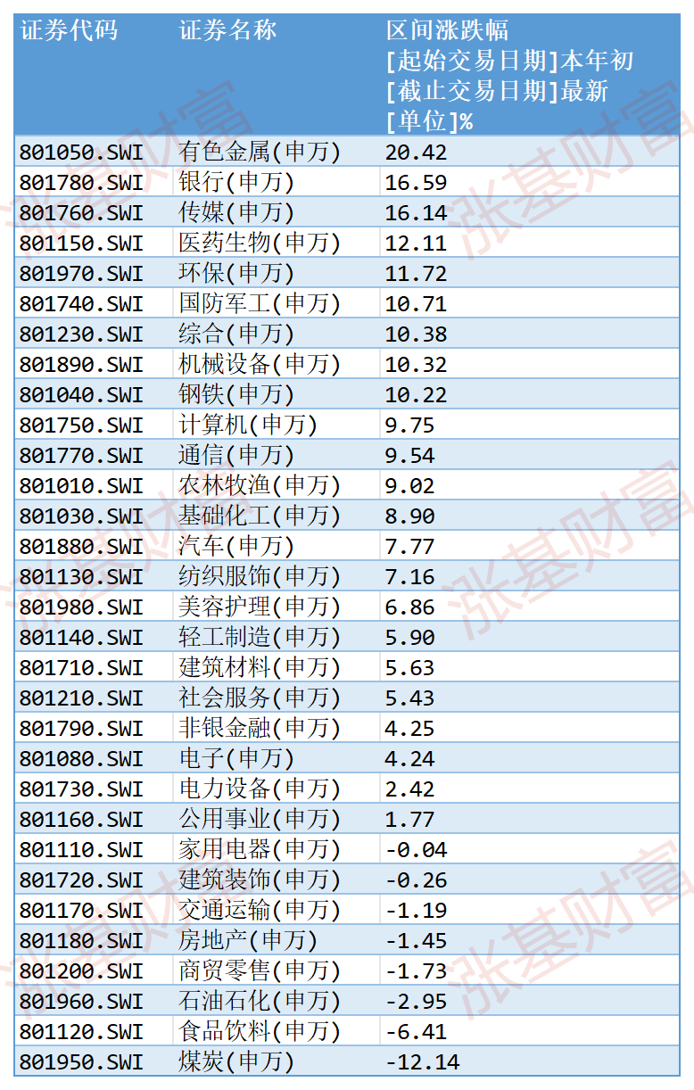 A股创年内新高,张坤、刘彦春、葛兰们的基金怎么样了?