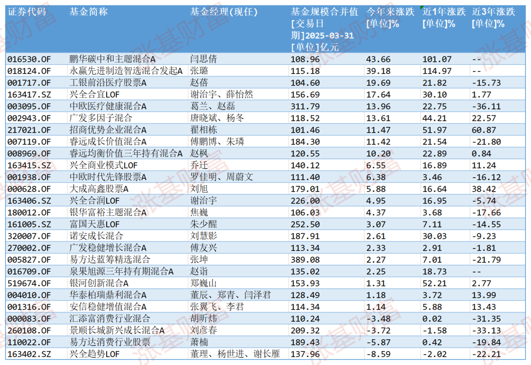 A股创年内新高,张坤、刘彦春、葛兰们的基金怎么样了?
