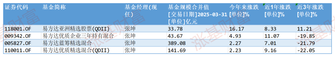 A股创年内新高,张坤、刘彦春、葛兰们的基金怎么样了?