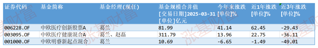 A股创年内新高,张坤、刘彦春、葛兰们的基金怎么样了?