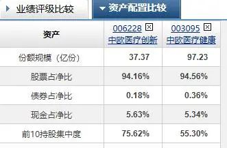 A股创年内新高,张坤、刘彦春、葛兰们的基金怎么样了?