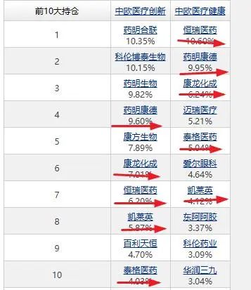 A股创年内新高,张坤、刘彦春、葛兰们的基金怎么样了?