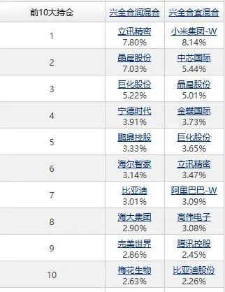 A股创年内新高,张坤、刘彦春、葛兰们的基金怎么样了?