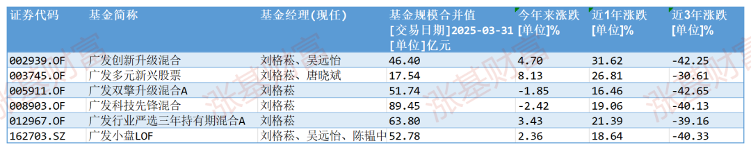 A股创年内新高,张坤、刘彦春、葛兰们的基金怎么样了?