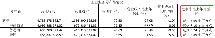 舍得酒业沱牌特曲部分停货！普通酒毛利率下滑9.24%，库存压力待解