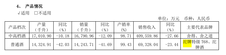 舍得酒业沱牌特曲部分停货！普通酒毛利率下滑9.24%，库存压力待解