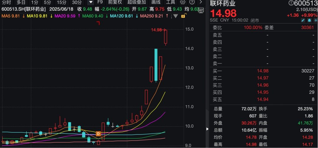 一周大涨超38%！这只医药股，不到半个月接待了四批机构调研！