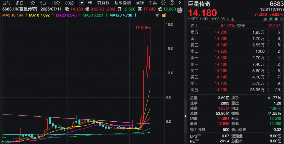 周杰伦，删除快手“全网唯一”，入驻抖音！相关概念股4天大涨180%！