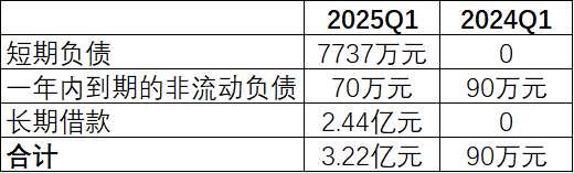 大股东减持、有息负债激增355倍，汇隆新材的“现金流寒冬”还有多久