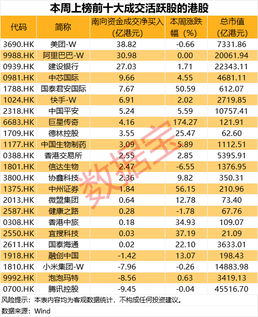 特朗普宣布，对两地征收30%关税！“周杰伦”概念股一周大涨超170%，南向资金成交活跃