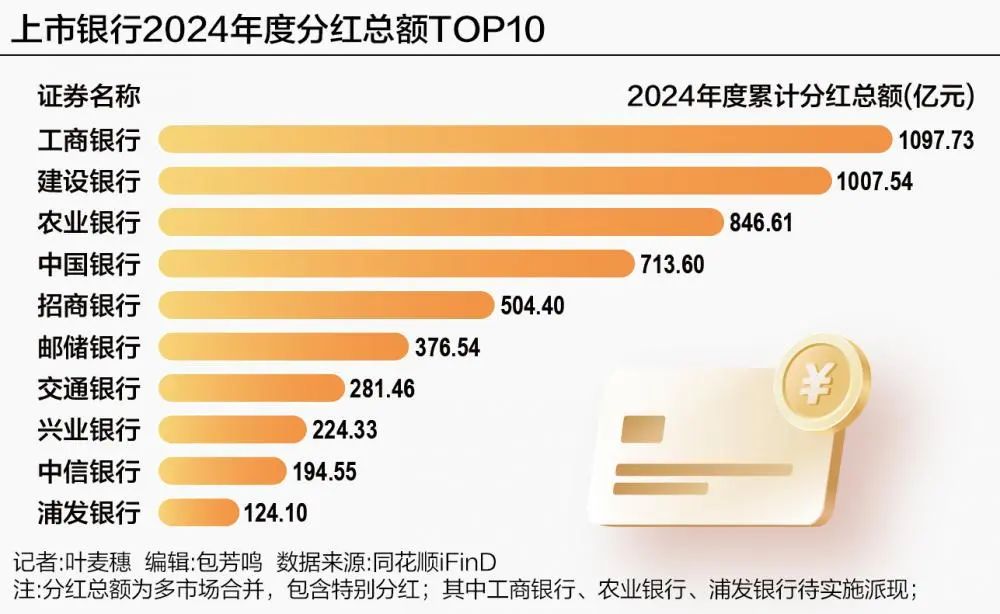 超6300亿元！A股上市银行大派“红包”