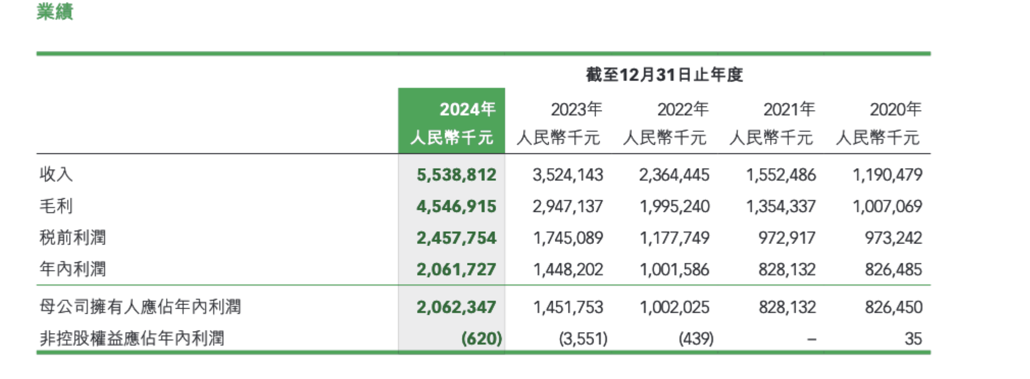 巨子生物陷风波50天:可复美销售遇冷,有批发商低价抛售,资本仍在涌入赛道