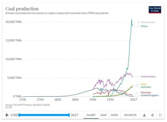 亚当·图兹CCG演讲：中国正在进行一场史无前例、极为壮观的能源转型