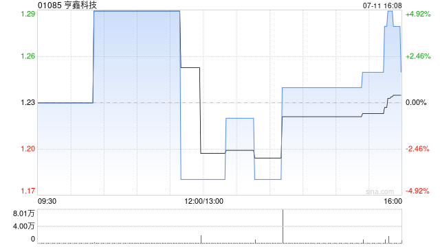 亨鑫科技公布委任刘斐为执行董事