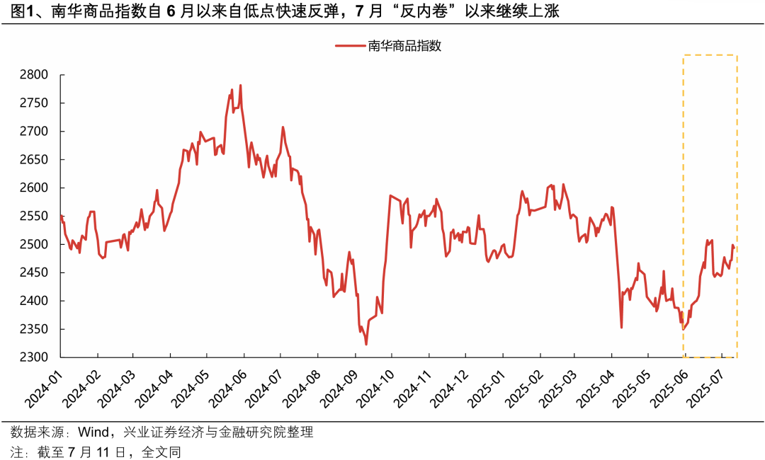 兴业证券：“反内卷”以来 哪些资源品已在涨价？