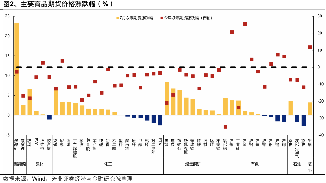 兴业证券:“反内卷”以来 哪些资源品已在涨价?