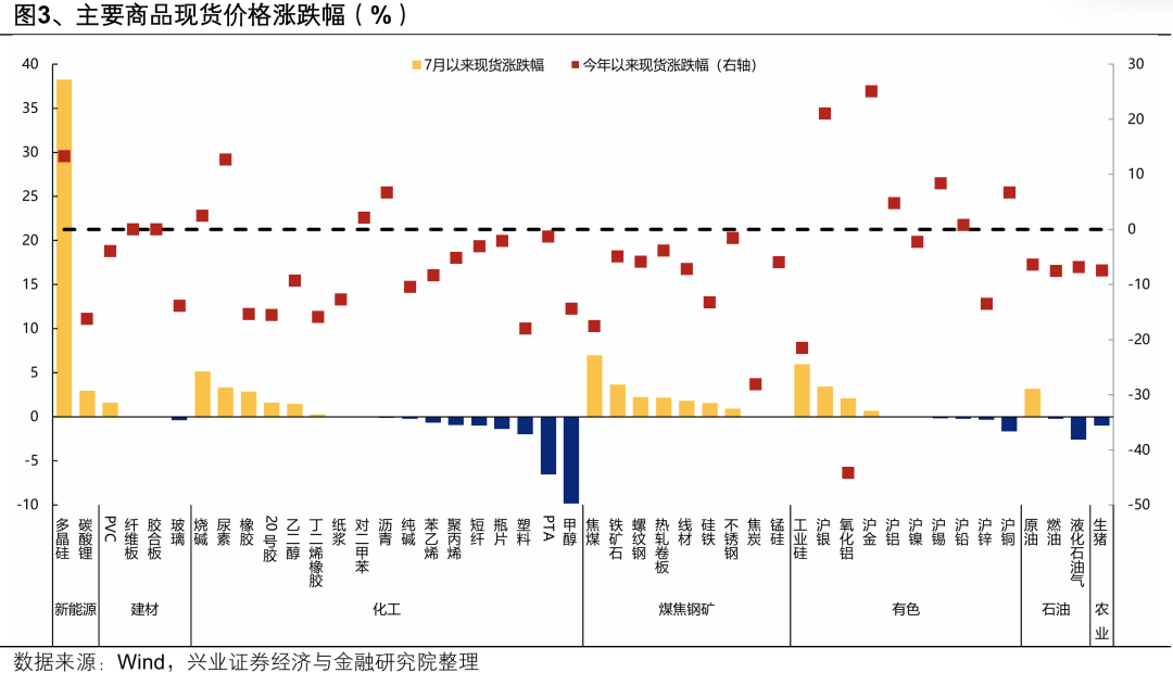 兴业证券:“反内卷”以来 哪些资源品已在涨价?