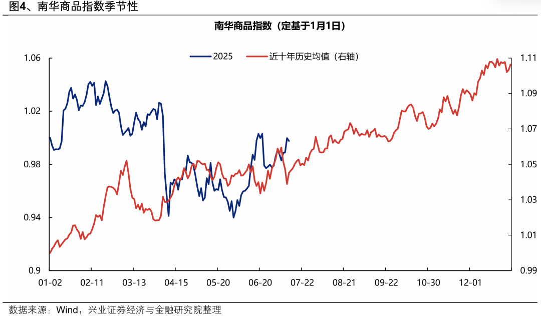 兴业证券:“反内卷”以来 哪些资源品已在涨价?