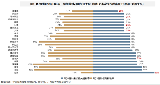广发策略：全球股市对特朗普关税脱敏的背后