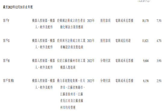 “机器人”厂商仙工智能IPO：三年尚未盈利