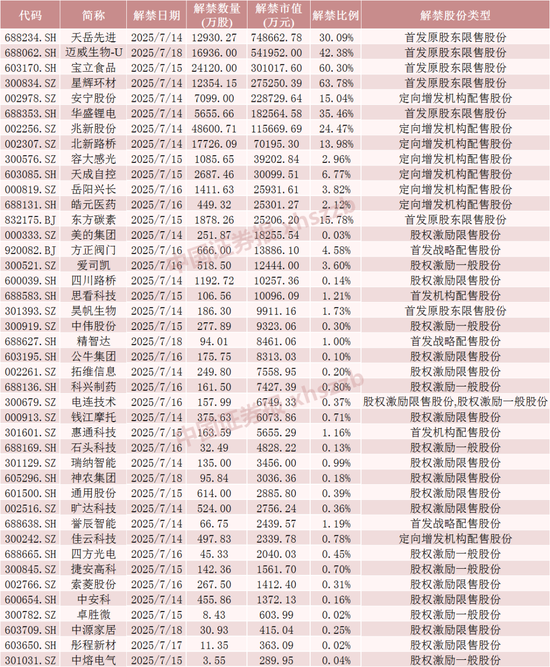 下周，A股解禁市值环比减少近33%