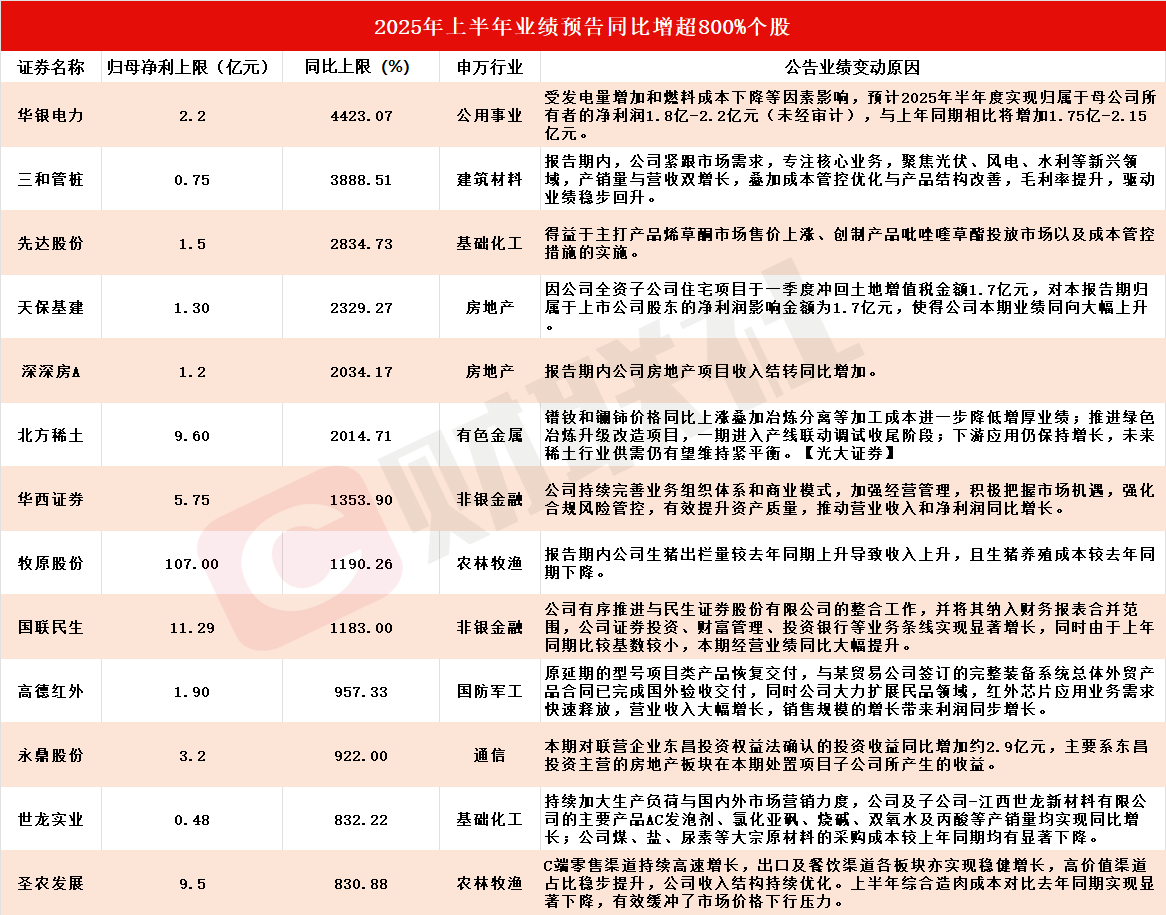 A股中报行情如火如荼 13家上市公司净利最高同比预增超800%