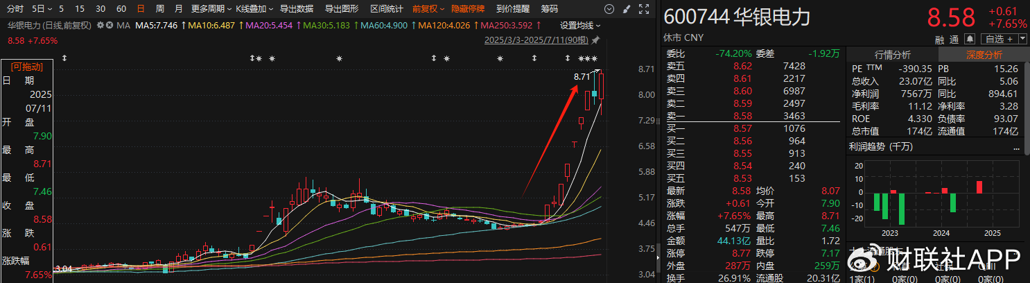 A股中报行情如火如荼 13家上市公司净利最高同比预增超800%