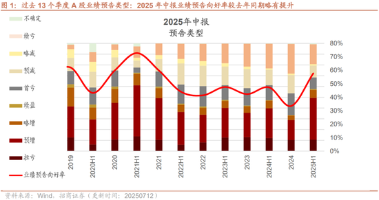 招商策略：中报业绩预告下选股思路和反内卷对A股的影响