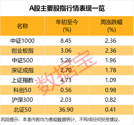 601899，业绩大涨！调查结果出炉，受访者下周最看好这个板块！