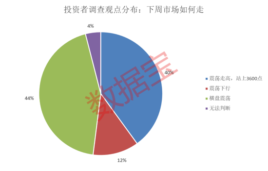 601899，业绩大涨！调查结果出炉，受访者下周最看好这个板块！