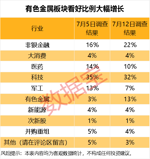 601899，业绩大涨！调查结果出炉，受访者下周最看好这个板块！
