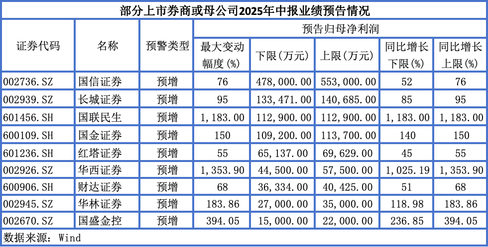 首批9家券商中报“成绩单”集体报喜，国联民生、华西证券净利增超10倍