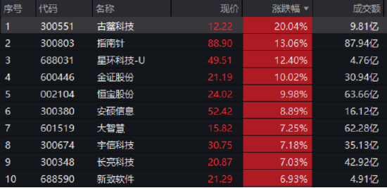 炸裂新高！金融科技近3月猛涨超39%，持续超额表现！机构：重视强贝塔板块向上弹性