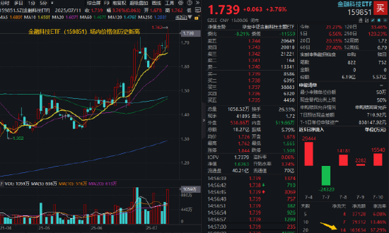 炸裂新高！金融科技近3月猛涨超39%，持续超额表现！机构：重视强贝塔板块向上弹性