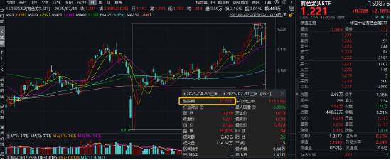 本轮涨超21%！有色龙头ETF（159876）再探年内高点，近百亿主力资金涌入板块，北方稀土等4股涨停！