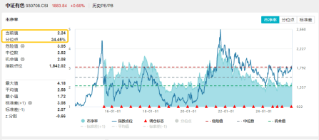 本轮涨超21%！有色龙头ETF（159876）再探年内高点，近百亿主力资金涌入板块，北方稀土等4股涨停！