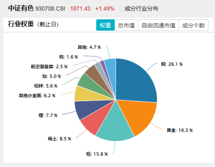 本轮涨超21%！有色龙头ETF（159876）再探年内高点，近百亿主力资金涌入板块，北方稀土等4股涨停！