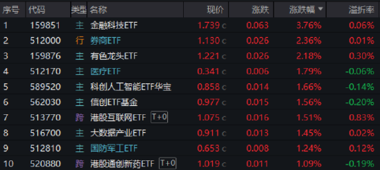 多头胜利！A股连涨三周！大金融牛气十足，券商、金融科技强势进攻，159851放量新高！