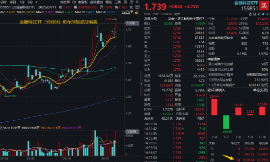 多头胜利！A股连涨三周！大金融牛气十足，券商、金融科技强势进攻，159851放量新高！