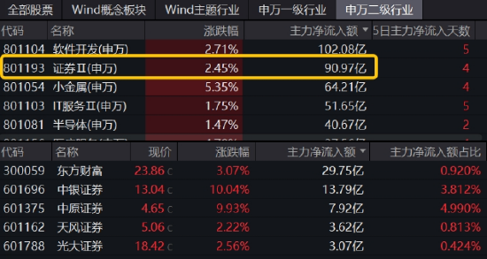 多头胜利！A股连涨三周！大金融牛气十足，券商、金融科技强势进攻，159851放量新高！