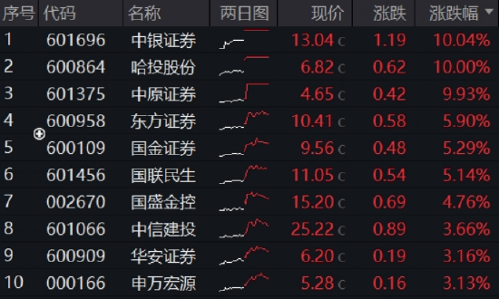 多头胜利！A股连涨三周！大金融牛气十足，券商、金融科技强势进攻，159851放量新高！