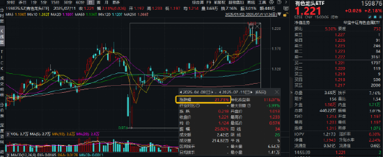 多头胜利！A股连涨三周！大金融牛气十足，券商、金融科技强势进攻，159851放量新高！