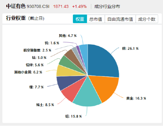 多头胜利！A股连涨三周！大金融牛气十足，券商、金融科技强势进攻，159851放量新高！