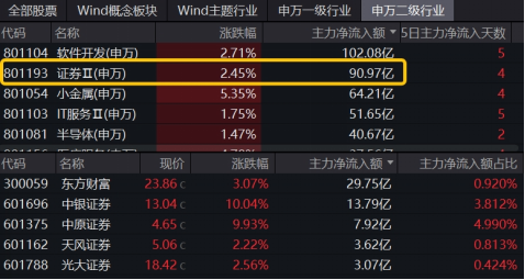 强信号，东财再登A股吸金、成交双冠王！512000放量飙涨4%，中银证券两连板