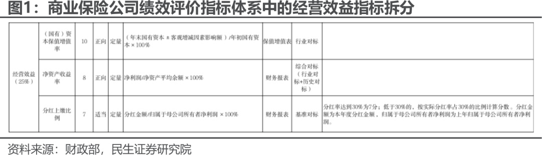 【民生非银 张凯烽团队】保险行业点评：“1+3+5”长周期考核背后的深意
