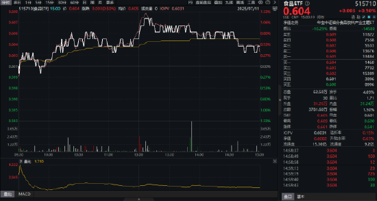 吃喝板块异动，食品ETF（515710）上探1.33%！机构：食饮消费结构升级仍具潜力
