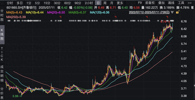 又见减持银行股！齐鲁银行第七大股东重庆华宇拟减持不超6043.81万股